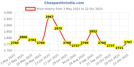 amazon.in Football Goalkeeper Gloves Anti Slip Thick Finger Protection for Kids Adults Size 7 Price History Graph from 3 May 2025 to 22 Oct 2025
