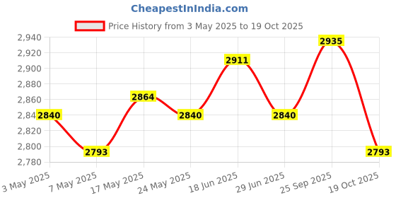 amazon.in Football Goalkeeper Gloves Anti Slip Thick Finger Protection for Kids Adults Size 8 Price History Graph from 3 May 2025 to 19 Oct 2025