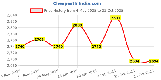 amazon.in Football Goalkeeper Gloves Breathable Goalkeeping Gloves for Outdoors Sports Size 10 Price History Graph from 4 May 2025 to 22 Oct 2025