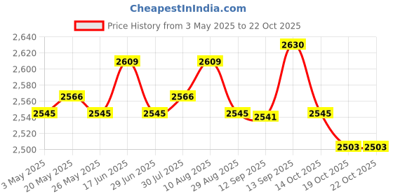 amazon.in Football Goalkeeper Gloves Breathable Goalkeeping Gloves for Outdoors Sports Size 5 Price History Graph from 3 May 2025 to 22 Oct 2025