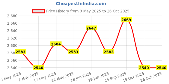 amazon.in Football Goalkeeper Gloves Breathable Goalkeeping Gloves for Outdoors Sports Size 6 Price History Graph from 3 May 2025 to 25 Oct 2025