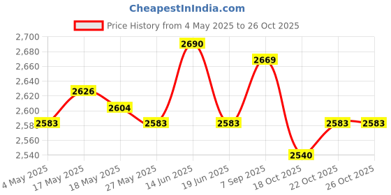amazon.in Football Goalkeeper Gloves Breathable Goalkeeping Gloves for Outdoors Sports Size 6 Price History Graph from 4 May 2025 to 26 Oct 2025