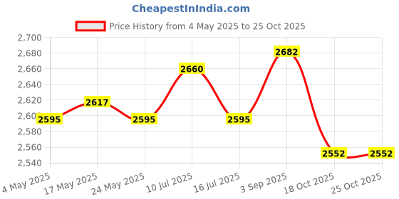 amazon.in Football Goalkeeper Gloves Breathable Goalkeeping Gloves for Outdoors Sports Size 7 Price History Graph from 4 May 2025 to 24 Oct 2025