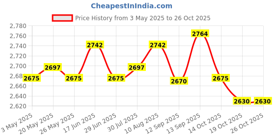 amazon.in Football Goalkeeper Gloves Breathable Goalkeeping Gloves for Outdoors Sports Size 8 Price History Graph from 3 May 2025 to 25 Oct 2025