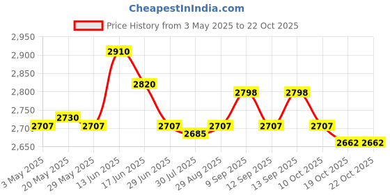 amazon.in Football Goalkeeper Gloves Breathable Goalkeeping Gloves for Outdoors Sports Size 9 Price History Graph from 3 May 2025 to 19 Oct 2025