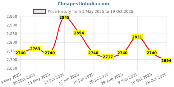 amazon.in Football Goalkeeper Gloves Non Slip Training Gloves for Outdoor Games Sports Orange Size 10 Price History Graph from 3 May 2025 to 19 Oct 2025