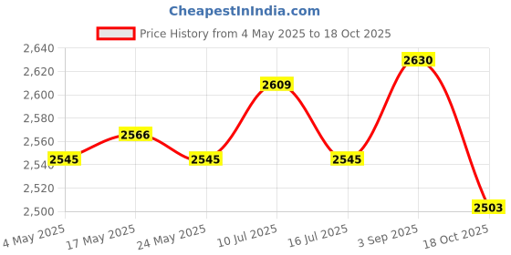 amazon.in Football Goalkeeper Gloves Non Slip Training Gloves for Outdoor Games Sports Orange Size 5 Price History Graph from 4 May 2025 to 18 Oct 2025