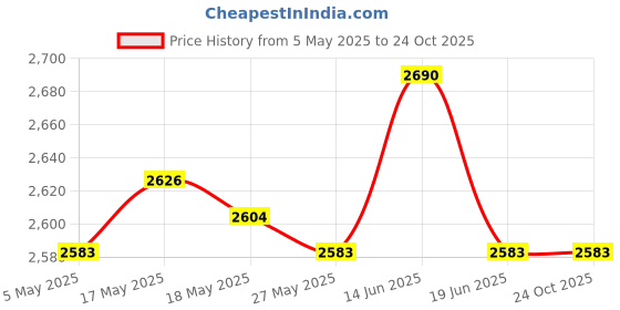 amazon.in Football Goalkeeper Gloves Non Slip Training Gloves for Outdoor Games Sports Orange Size 6 Price History Graph from 5 May 2025 to 22 Oct 2025