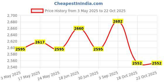 amazon.in Football Goalkeeper Gloves Non Slip Training Gloves for Outdoor Games Sports Orange Size 7 Price History Graph from 3 May 2025 to 18 Oct 2025