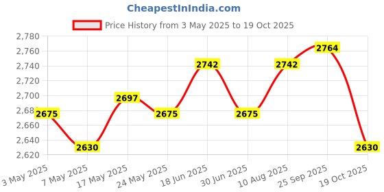 amazon.in Football Goalkeeper Gloves Non Slip Training Gloves for Outdoor Games Sports Orange Size 8 Price History Graph from 3 May 2025 to 19 Oct 2025