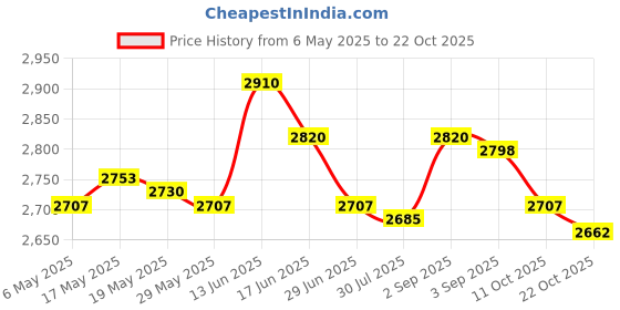 amazon.in Football Goalkeeper Gloves Non Slip Training Gloves for Outdoor Games Sports Orange Size 9 Price History Graph from 6 May 2025 to 22 Oct 2025