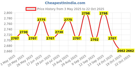 amazon.in Football Goalkeeper Gloves Non Slip Training Gloves for Outdoor Games Sports Orange Size 9 Price History Graph from 3 May 2025 to 22 Oct 2025