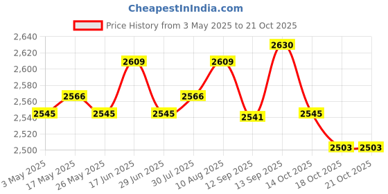 amazon.in Football Goalkeeper Gloves Non Slip Training Gloves for Outdoor Games Sports Pink Size 5 Price History Graph from 3 May 2025 to 21 Oct 2025