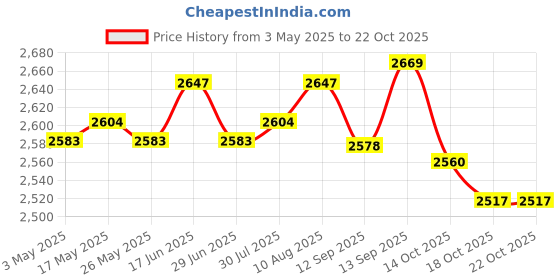 amazon.in Football Goalkeeper Gloves Non Slip Training Gloves for Outdoor Games Sports Pink Size 6 Price History Graph from 3 May 2025 to 21 Oct 2025