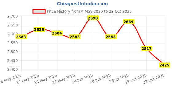amazon.in Football Goalkeeper Gloves Non Slip Training Gloves for Outdoor Games Sports Pink Size 6 Price History Graph from 4 May 2025 to 18 Oct 2025