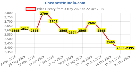 amazon.in Football Goalkeeper Gloves Non Slip Training Gloves for Outdoor Games Sports Pink Size 7 Price History Graph from 3 May 2025 to 22 Oct 2025