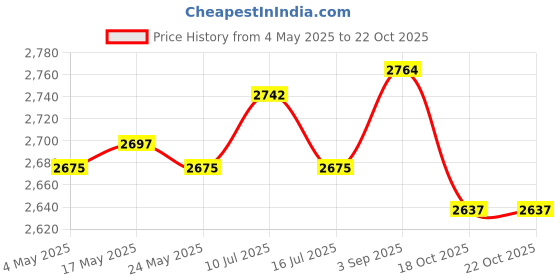 amazon.in Football Goalkeeper Gloves Non Slip Training Gloves for Outdoor Games Sports Pink Size 8 Price History Graph from 4 May 2025 to 22 Oct 2025