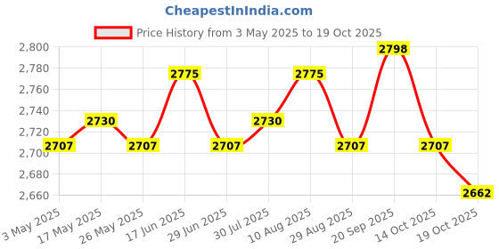 amazon.in Football Goalkeeper Gloves Non Slip Training Gloves for Outdoor Games Sports Pink Size 9 Price History Graph from 3 May 2025 to 19 Oct 2025