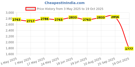 amazon.in Football Goalkeeper Gloves Rubber Hand Protection Thickened Goalkeeping Gear 10 Price History Graph from 3 May 2025 to 19 Oct 2025