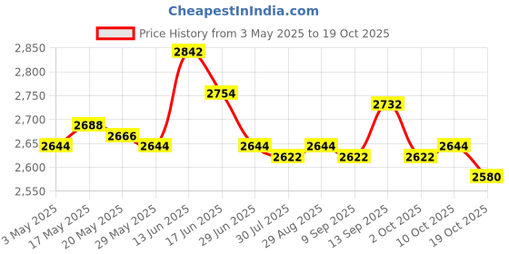 amazon.in Football Goalkeeper Gloves Rubber Hand Protection Thickened Goalkeeping Gear 6 Price History Graph from 3 May 2025 to 19 Oct 2025
