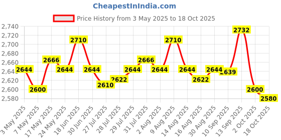 amazon.in Football Goalkeeper Gloves Rubber Hand Protection Thickened Goalkeeping Gear 6 Price History Graph from 3 May 2025 to 18 Oct 2025
