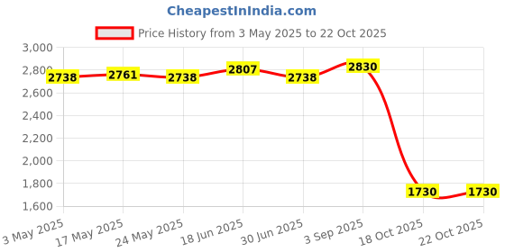amazon.in Football Goalkeeper Gloves Rubber Hand Protection Thickened Goalkeeping Gear 8 Price History Graph from 3 May 2025 to 18 Oct 2025