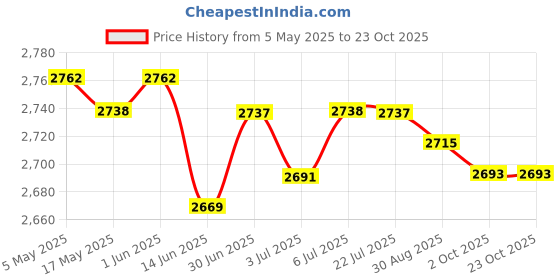 amazon.in Football Goalkeeper Gloves Rubber Hand Protection Thickened Goalkeeping Gear 8 | Team Sports | Soccer | Clothing, Shoes & Accessories | Gloves Price History Graph from 5 May 2025 to 23 Oct 2025