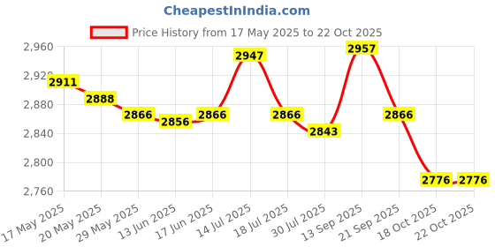 amazon.in Football Goalkeeper Gloves Rubber Hand Protection Thickened Goalkeeping Gear 9 Price History Graph from 17 May 2025 to 22 Oct 2025