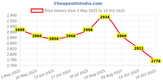 amazon.in Football Goalkeeper Gloves Rubber Hand Protection Thickened Goalkeeping Gear 9 Price History Graph from 3 May 2025 to 19 Oct 2025