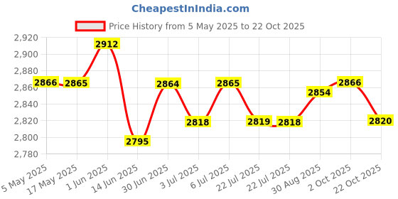 amazon.in Football Goalkeeper Gloves Rubber Hand Protection Thickened Goalkeeping Gear 9 | Team Sports | Soccer | Clothing, Shoes & Accessories | Gloves Price History Graph from 5 May 2025 to 22 Oct 2025