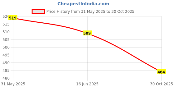 amazon.in Football Hand Stitch 32 Panel Official Weight Standard Size 5 for Training, Professional, Casual Play Free Pump and pin Price History Graph from 31 May 2025 to 30 Oct 2025