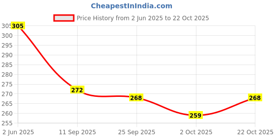 amazon.in rey's majic Football Italy Size 5 Rubber rey's majic Price History Graph from 2 Jun 2025 to 22 Oct 2025