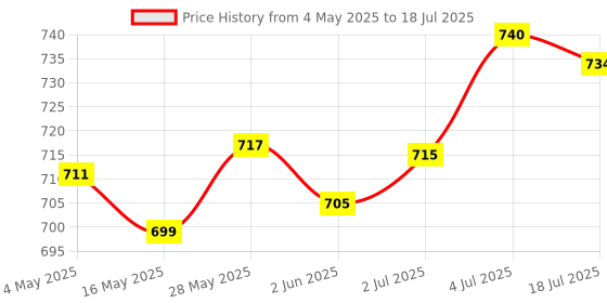 amazon.in loom tree Football Kick Trainer Adjustable Boys Football Skills Soccer Ball Net Kicker Green | 1Soccer Return Trainer Net(Not Include Ball) loom tree Price History Graph from 4 May 2025 to 18 Jul 2025