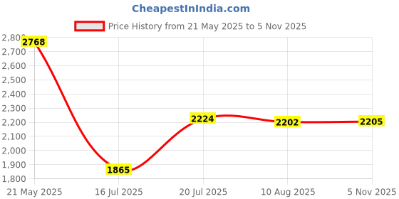 amazon.in Football Kick Trainer Soccer Training Aids Hands Free Throw Sole Practice Equipment for Kids with Adjustable Belt Elastic Rope Fits Ball 3, 4,and 5 Price History Graph from 21 May 2025 to 5 Nov 2025