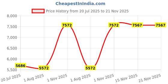 amazon.in Football Net, 2.8mm Thick Easy to Assemble Soccer Net for Net Replacement Price History Graph from 20 Jul 2025 to 20 Nov 2025