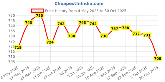 amazon.in Football Net Bag Portable Single Ball Carry Bag for Soccer Sports Basketball Blue | Team Sports | Soccer | Training Aids Price History Graph from 4 May 2025 to 30 Oct 2025