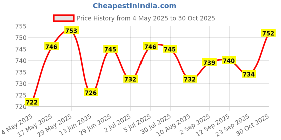 amazon.in Football Net Bag Portable Single Ball Carry Bag for Soccer Sports Basketball Green | Team Sports | Soccer | Training Aids Price History Graph from 4 May 2025 to 30 Oct 2025
