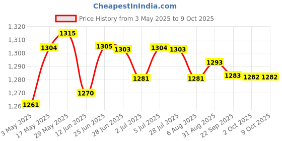 amazon.in Football Net Replace White Accessories Soccer Goal Net for Teens 1.2Mx0.8M Price History Graph from 3 May 2025 to 9 Oct 2025