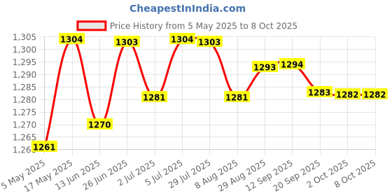 amazon.in Football Net Replace White Accessories Soccer Goal Net for Teens 1.2Mx0.8M Price History Graph from 5 May 2025 to 8 Oct 2025