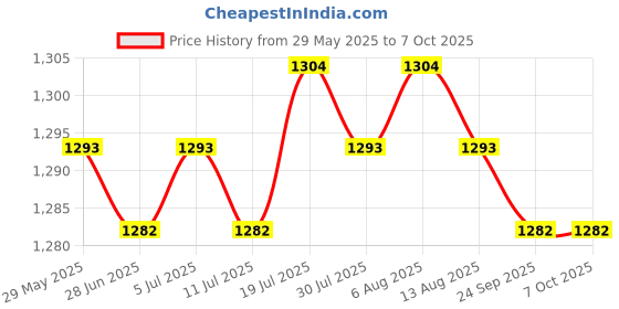 amazon.in Football Net Replace White Accessories Soccer Goal Net for Teens 1.2mx0.8m Price History Graph from 29 May 2025 to 6 Oct 2025
