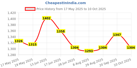 amazon.in Football Net Replace White Accessories Soccer Goal Net for Teens 1.2mx0.8mfootball Accessories Price History Graph from 17 May 2025 to 10 Oct 2025