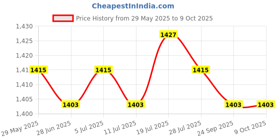 amazon.in Football Net Replace White Accessories Soccer Goal Net for Teens 1.8mx1.2m Price History Graph from 29 May 2025 to 9 Oct 2025