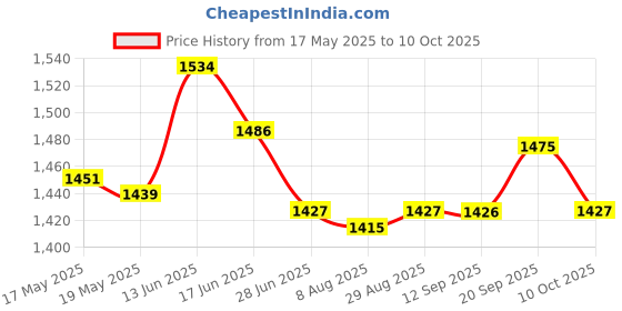 amazon.in Football Net Replace White Accessories Soccer Goal Net for Teens 1.8mx1.2mfootball Accessories Price History Graph from 17 May 2025 to 10 Oct 2025