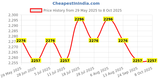 amazon.in Football Net Replace White Accessories Soccer Goal Net for Teens 3mx2m Price History Graph from 29 May 2025 to 7 Oct 2025