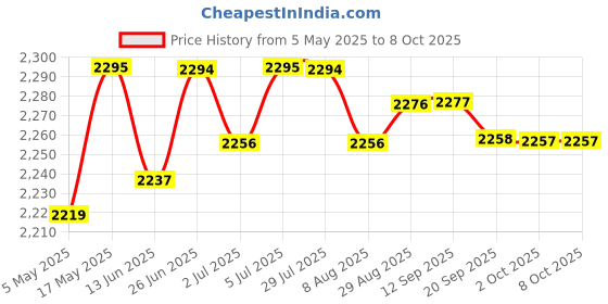 amazon.in Football Net Replace White Accessories Soccer Goal Net for Teens 3Mx2M Price History Graph from 5 May 2025 to 8 Oct 2025