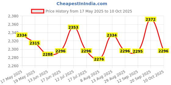 amazon.in Football Net Replace White Accessories Soccer Goal Net for Teens 3mx2mfootball Accessories Price History Graph from 17 May 2025 to 10 Oct 2025