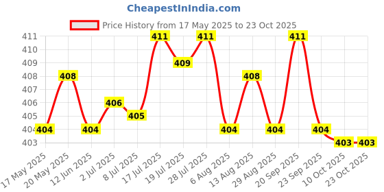 amazon.in bnf Football Party Hair Hoop Headpiece Hairband Soccer Headband Hair Accessory Palm | Clothing, Shoes & Accessories | Womens Accessories | Hair Accessories bnf Price History Graph from 17 May 2025 to 23 Oct 2025