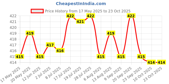 amazon.in bnf Football Party Hair Hoop Headpiece Hairband Soccer Headband Hair Accessory Red Yellow | Clothing, Shoes & Accessories | Womens Accessories | Hair Accessories bnf Price History Graph from 17 May 2025 to 23 Oct 2025