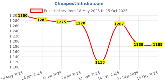 amazon.in triumph Football Pu M-90 With Gowin Football Shoe Ace Navy Red Size-6 triumph Price History Graph from 18 May 2025 to 15 Oct 2025