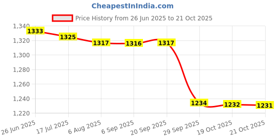 amazon.in triumph Football Pu M-90 With Gowin Football Shoe Country Color Spain Size-7 triumph Price History Graph from 26 Jun 2025 to 21 Oct 2025
